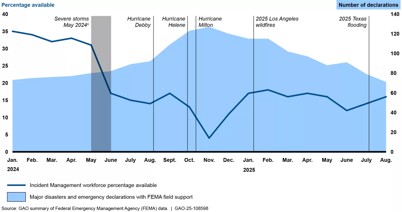 Graph shows Percentage of FEMA Incident Management Workforce Available and Major Disaster and Emergency Declarations with Field Support, January 1, 2024 to August 1, 2025. There is a downward trend shown.