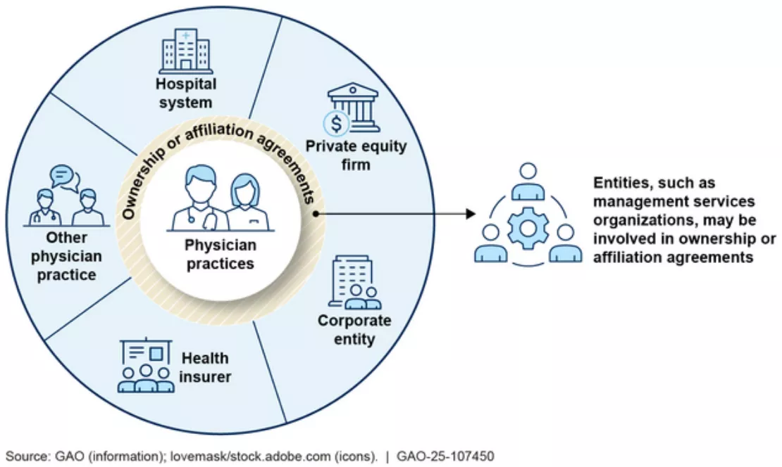 Circular graphic shows 5 entities that may consolidate with physician practices: hospital systems, private equity firms, corporate entities, health insurers, and other physician practices. It notes that entities such as managment services organizations may be involved in ownership or affiliation agreements.