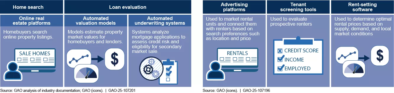 A graphic showing some of the different ways AI is being used in property technology--such as loan evaluation and tenant screening.