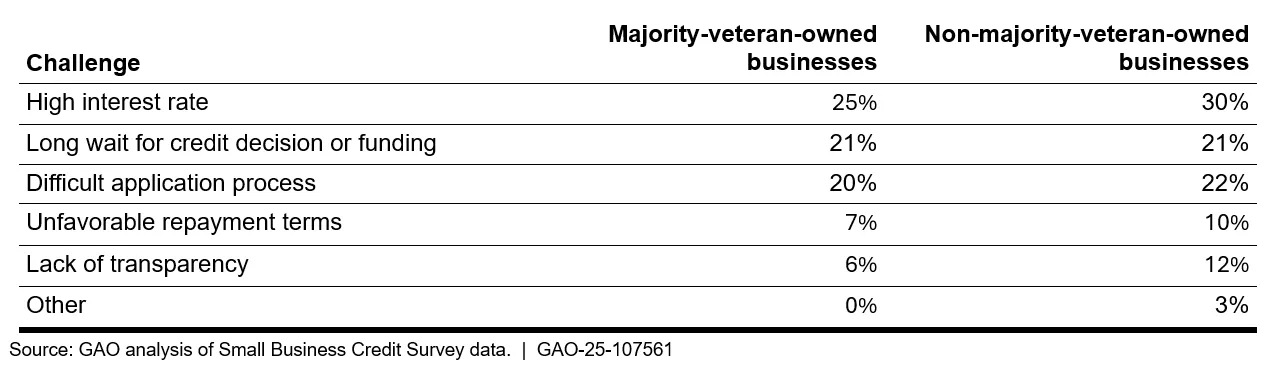 Table showing challenges veterans may face financially when trying to get a loan from a large bank--including: high interest rates, long waits, difficult application process, unfavorable repayment terms, and lack of transparency. 