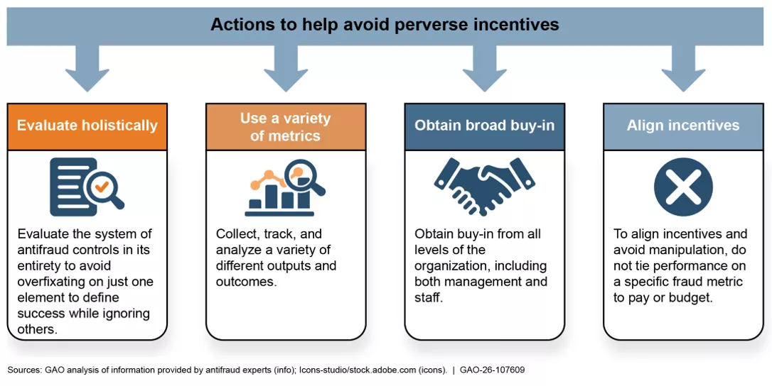 Fraud framework graphic showing actions that help avoid perverse incentives when fighting fraud such as obtaining buy-in from all levels of the organization.