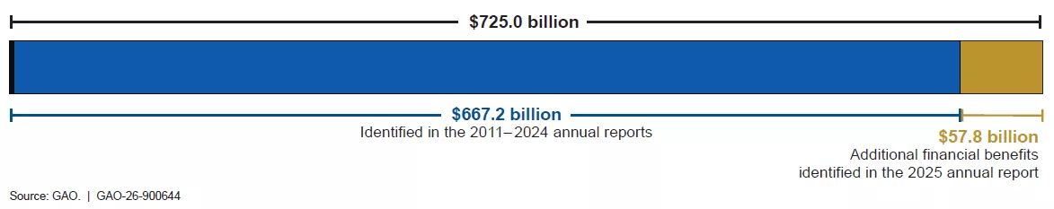 A bar chart with a single bar showing our total financial benefits between 2011-2025 ($725 billion) from our Duplication and Cost Savings annual reports. 