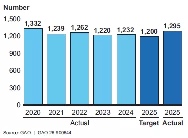 A bar chart showing how our FY 2025 list of "other benefits" compared with previous years-- slightly higher than the past 3 years.