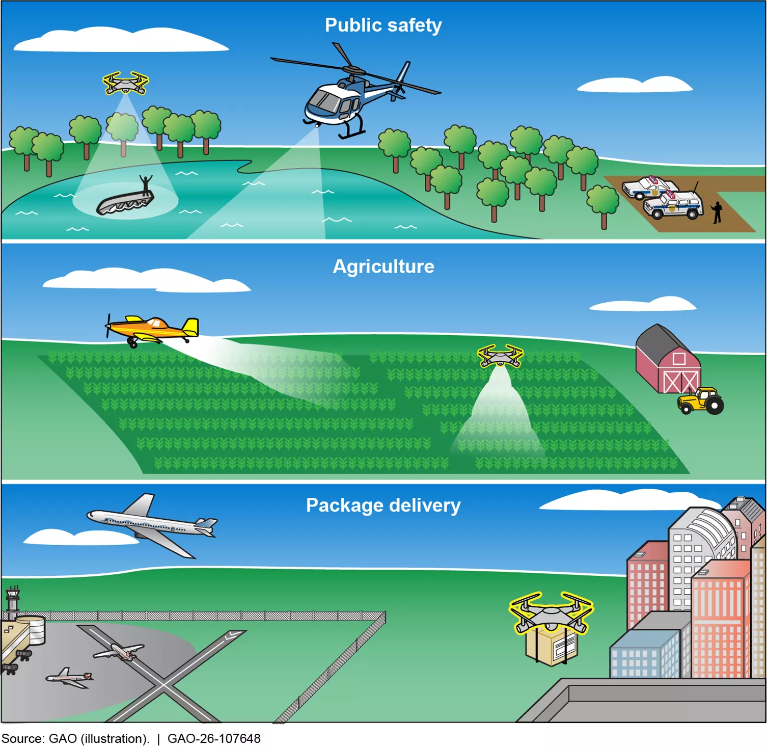 Graphic with 3 panels shows how drones working in 3 sectors--public safety, agriculture, and package delivery--may encounter manned aircraft at low altitude.