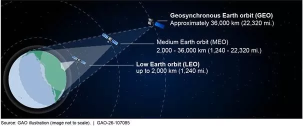 Earth Orbits with Missile Warning Satellites