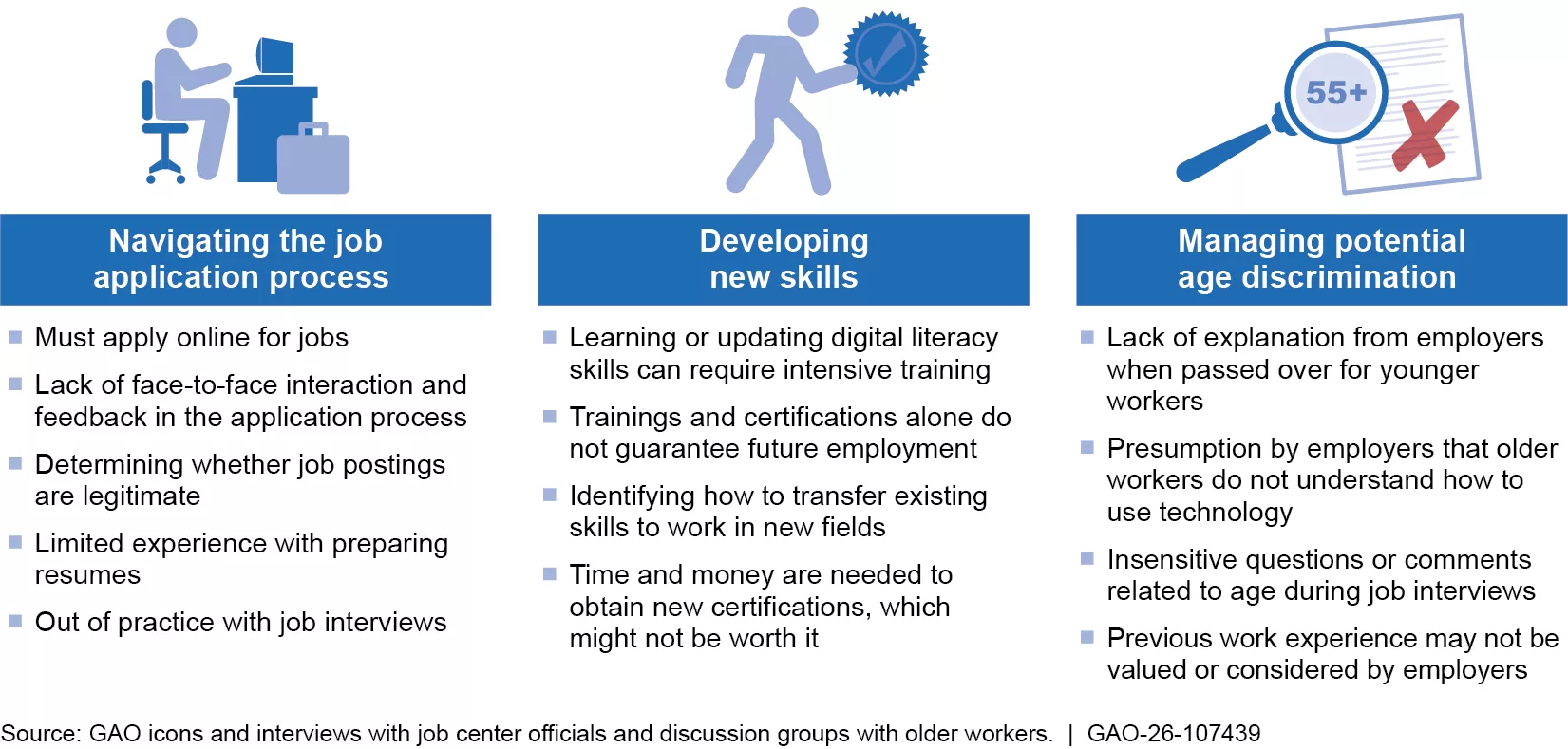 Older workers often face challenges in navigating the job application process, developing new skills, and managing potential age discrimination.