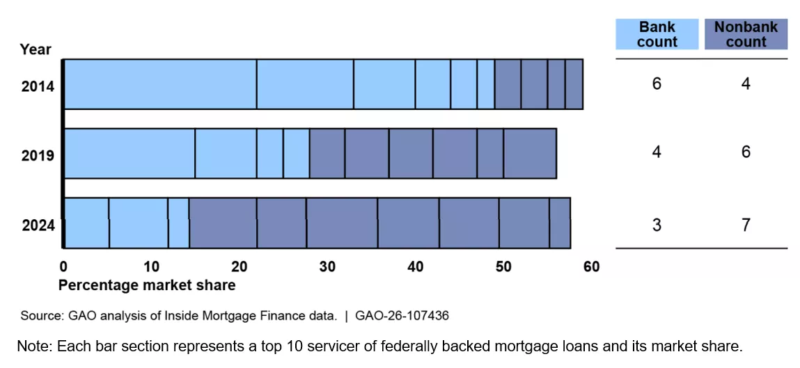 A bar chart showing the top 10 servicers of federally backed mortgage loans and their market shares. In the chart, we see the number of nonbanks market share grow.