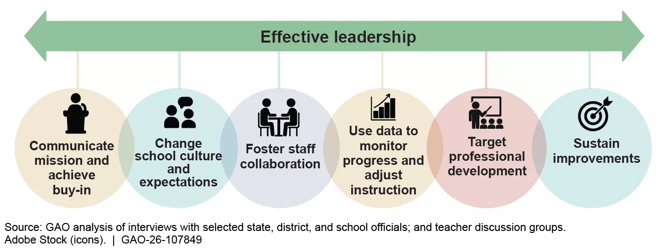 Graphic chart shows a spectrum of effective leadership strategies including communicate mission and achieve buy-in, change school culture and expectations, foster staff collaboration, use data to monitor progress and adjust instruction, target professional development, and sustain improvements.
