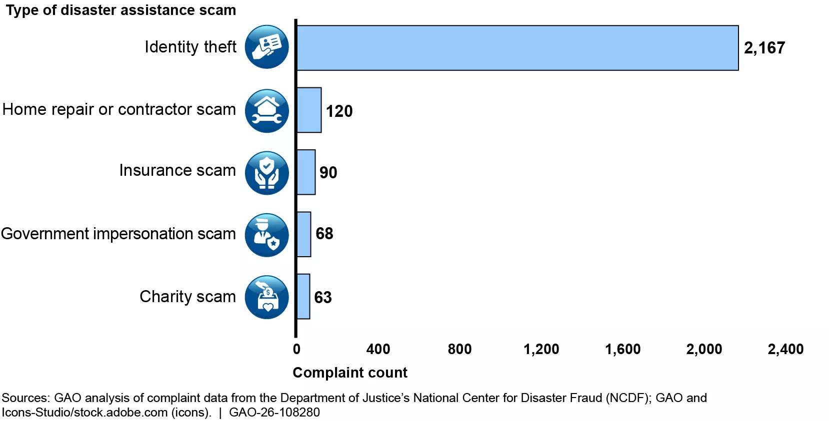 Bar chart showing the types of disaster related scams and their frequency--identity theft is the most frequent type of scam. 