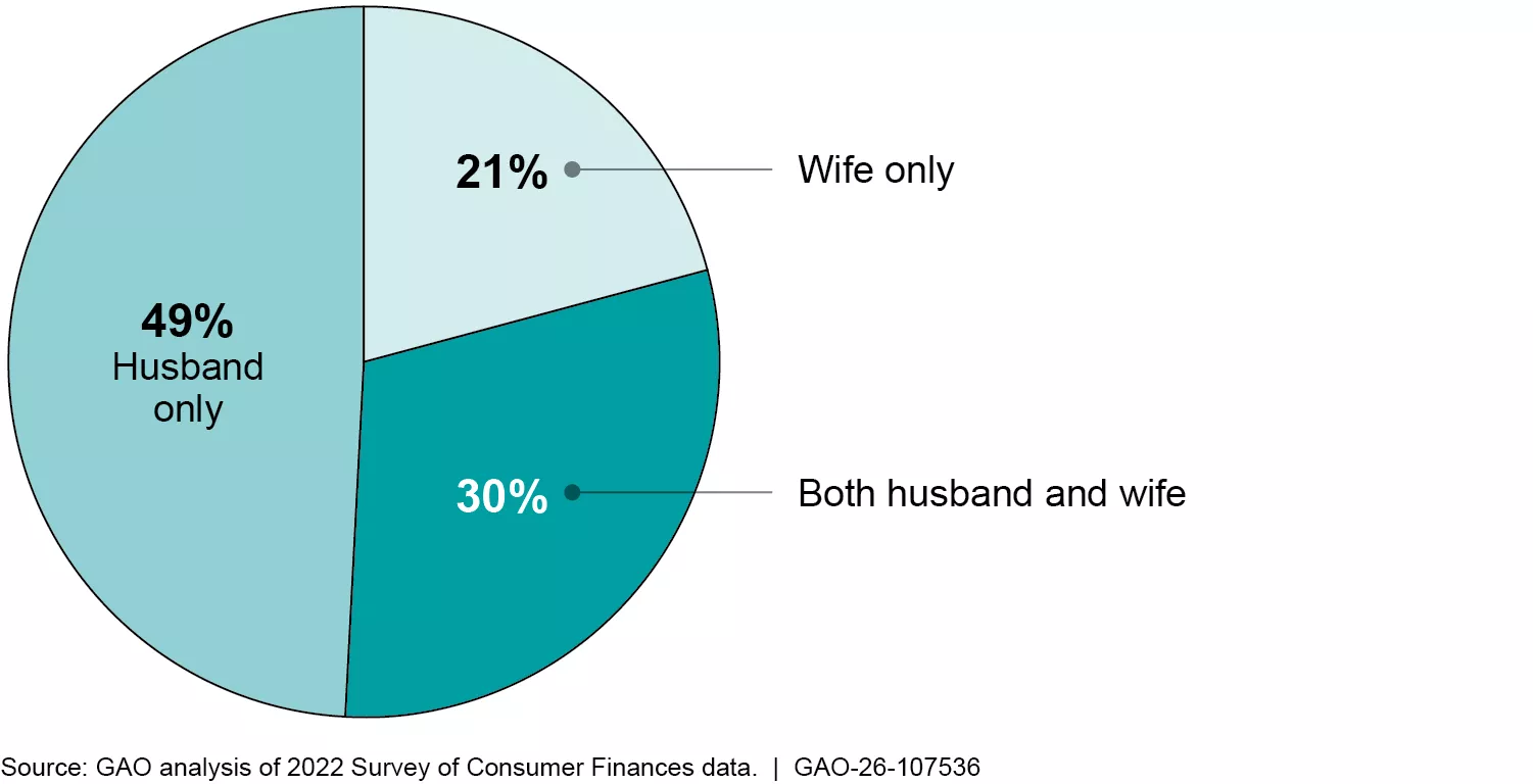 Pie chart showing that 49% of 401(k)-type accounts owned by married couples are owned solely by the husband, 30% are jointly owned, and 21% are owned solely by the wife.