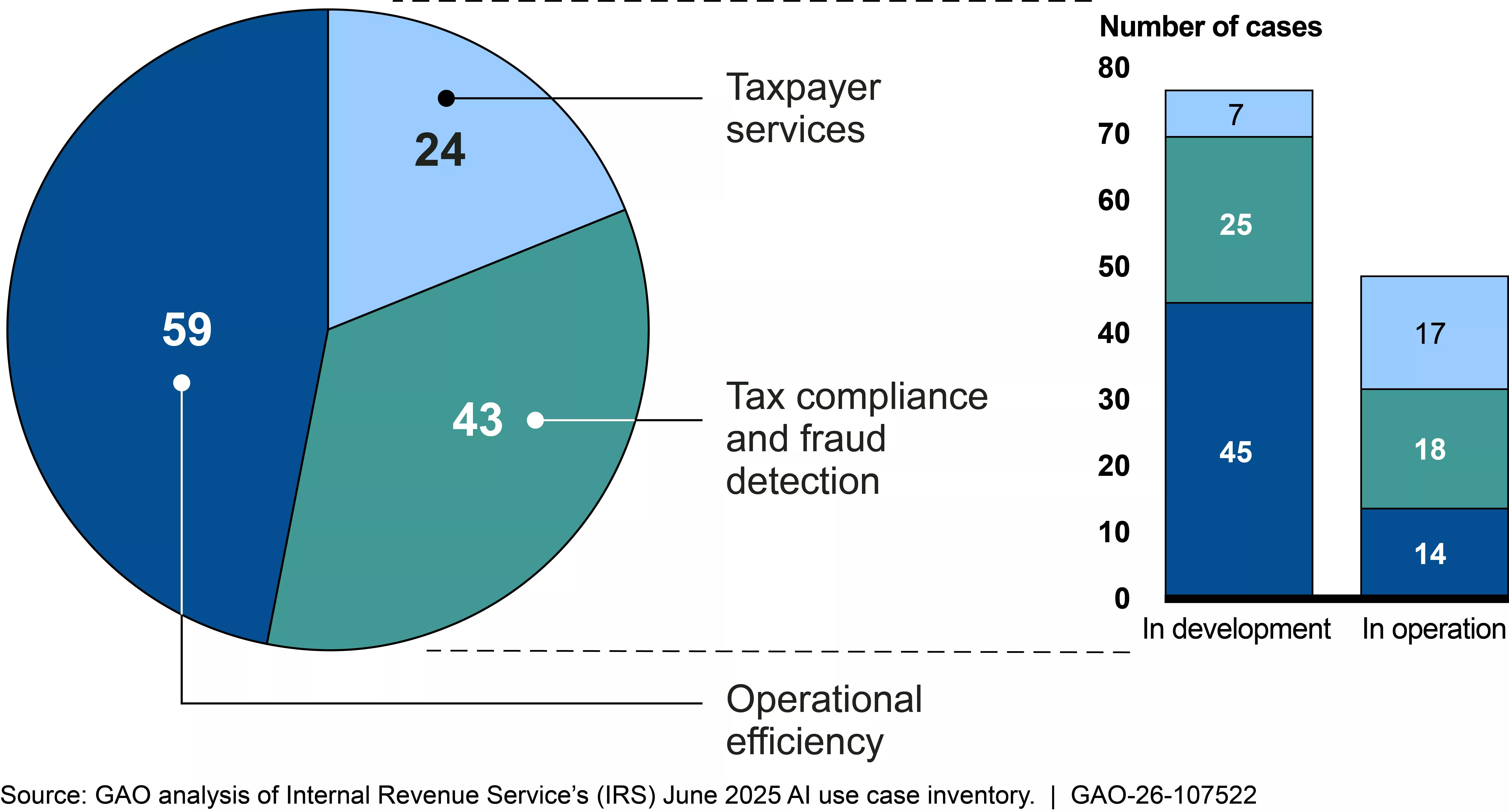 IRS Artificial Intelligence Use by Category and Status