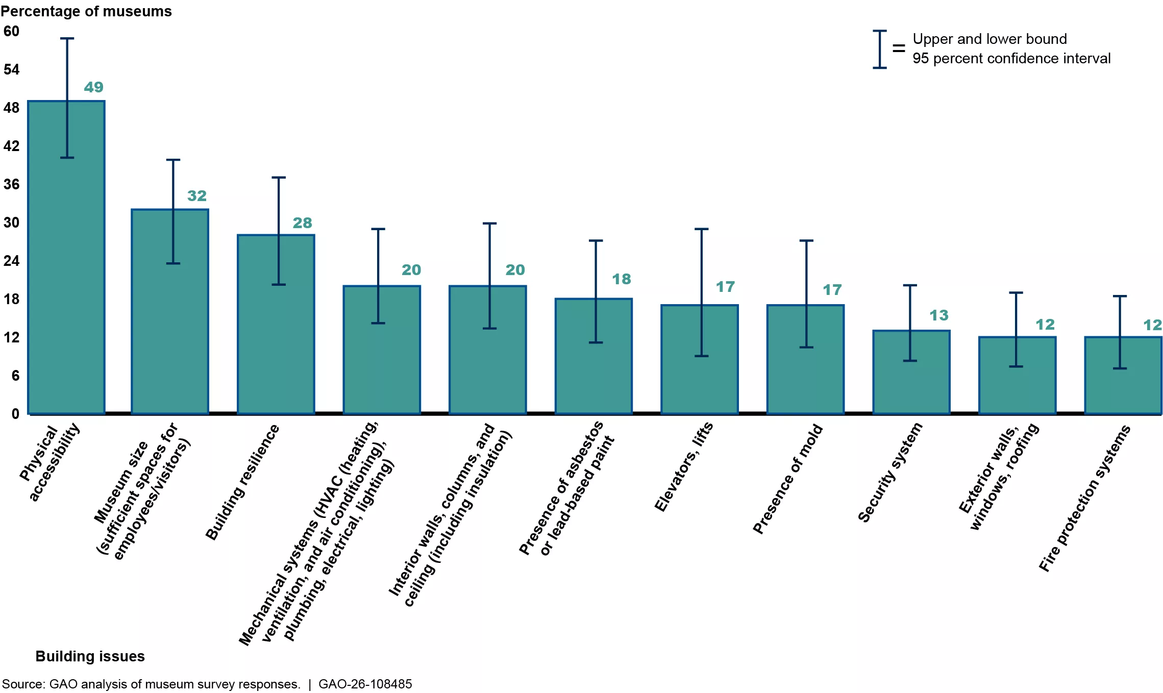 Estimated Percentage of Museums Reporting Potential Safety or Health Concerns Related to Building Issues