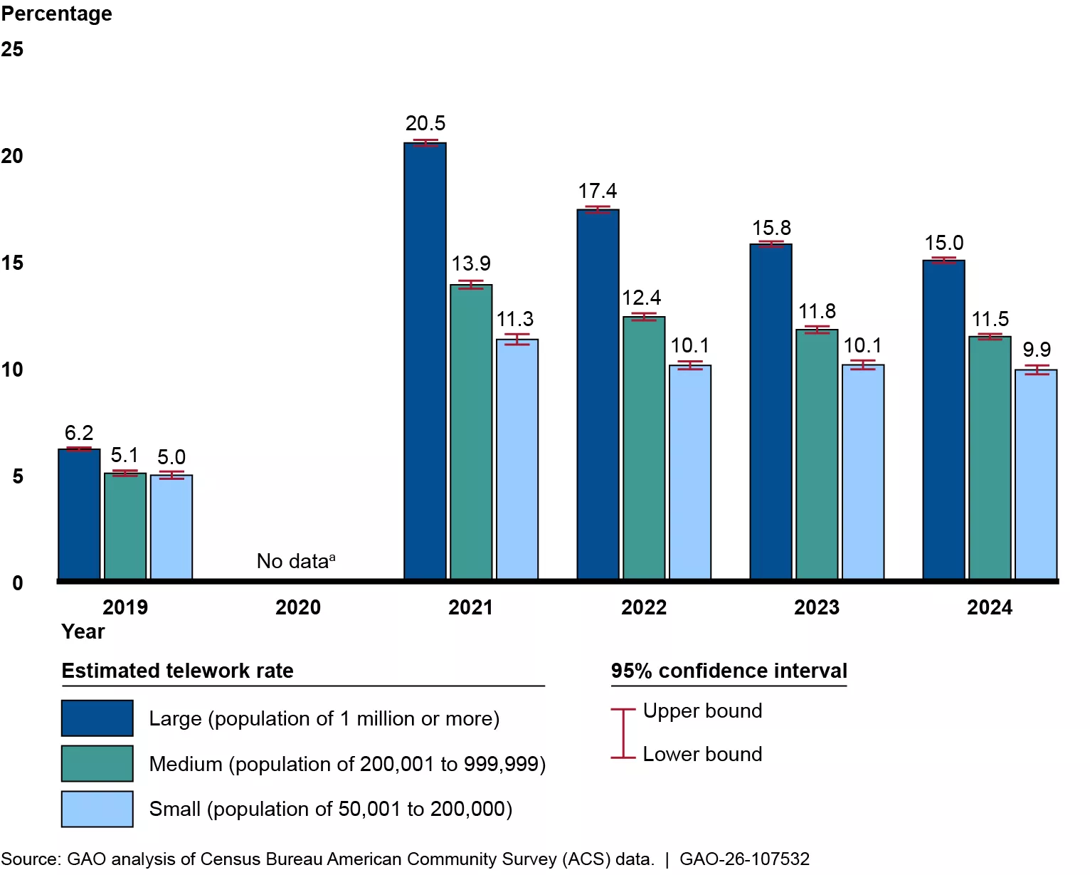 Chart showing that, on average, larger communities have a higher percentage of employees who telework.
