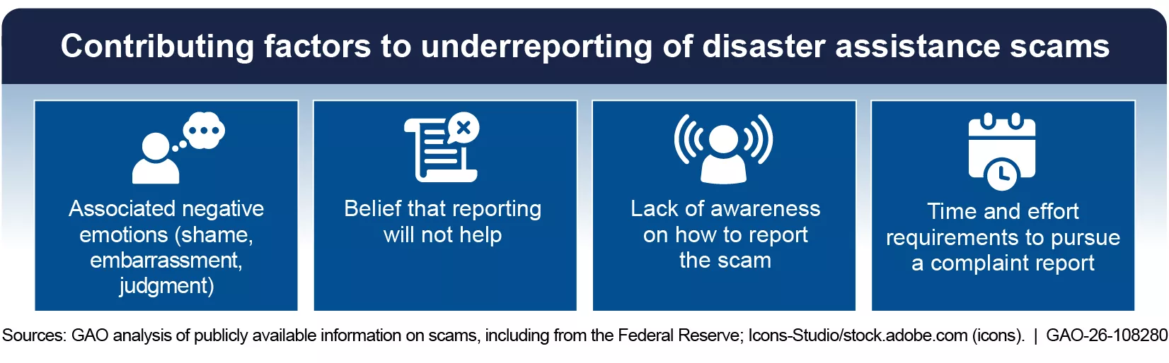 Graphic showing why scams are likely underreported.