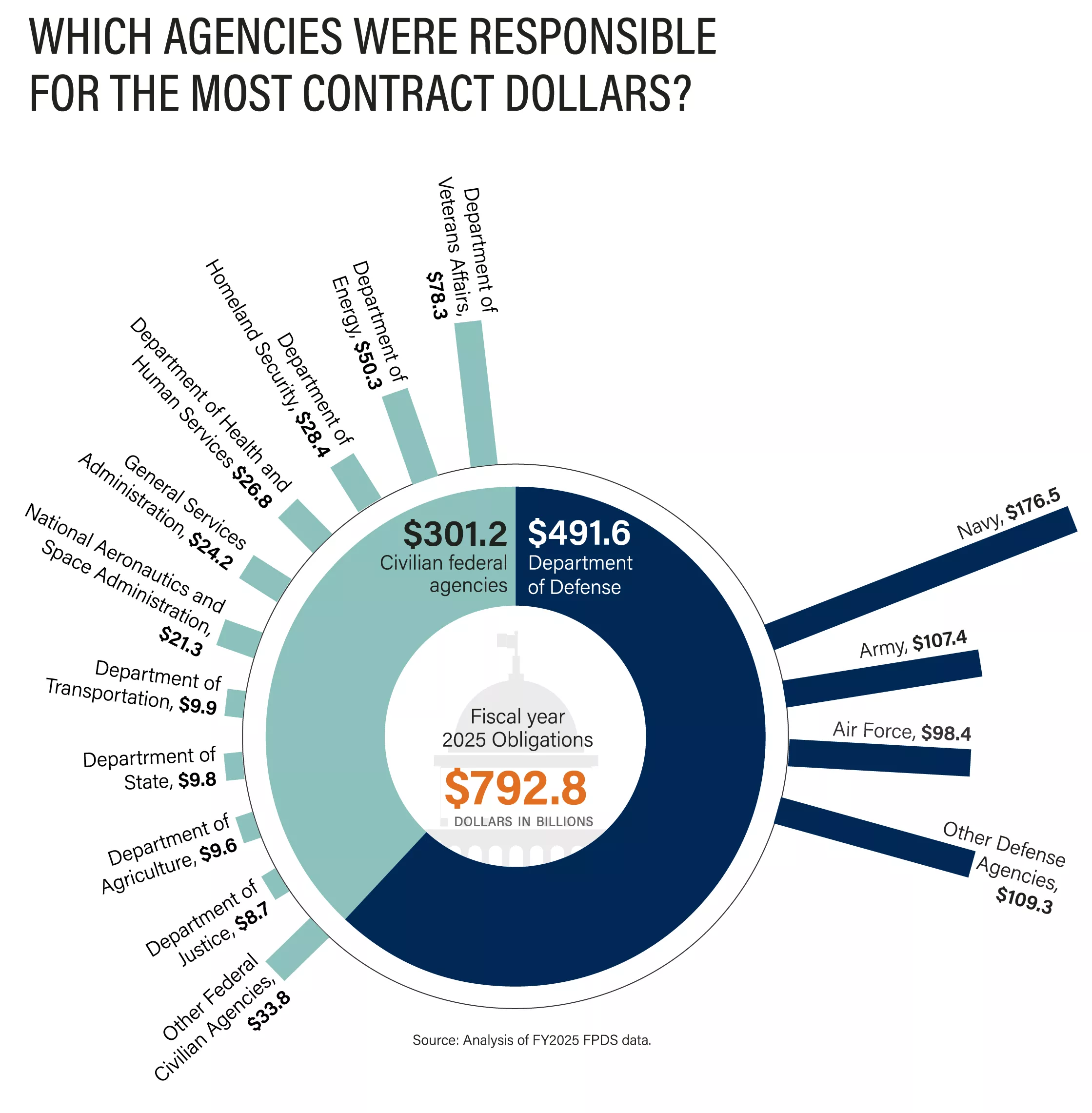 A sunburst chart showing a breakdown of federal spending on contracts by agency.