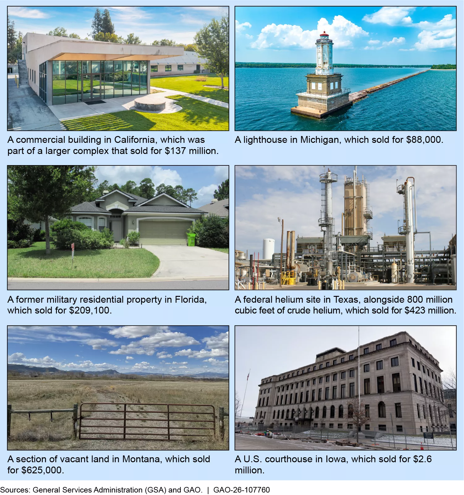 Examples of federal real property which has been sold, such as a lighthouse, helium site, and commercial building.
