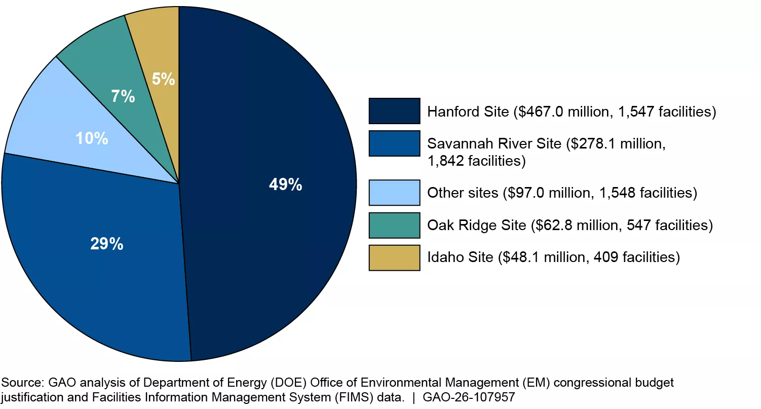 A pie chart showing the breakdown of fiscal year 2026 maintenance and repair spending by nuclear cleanup site. 