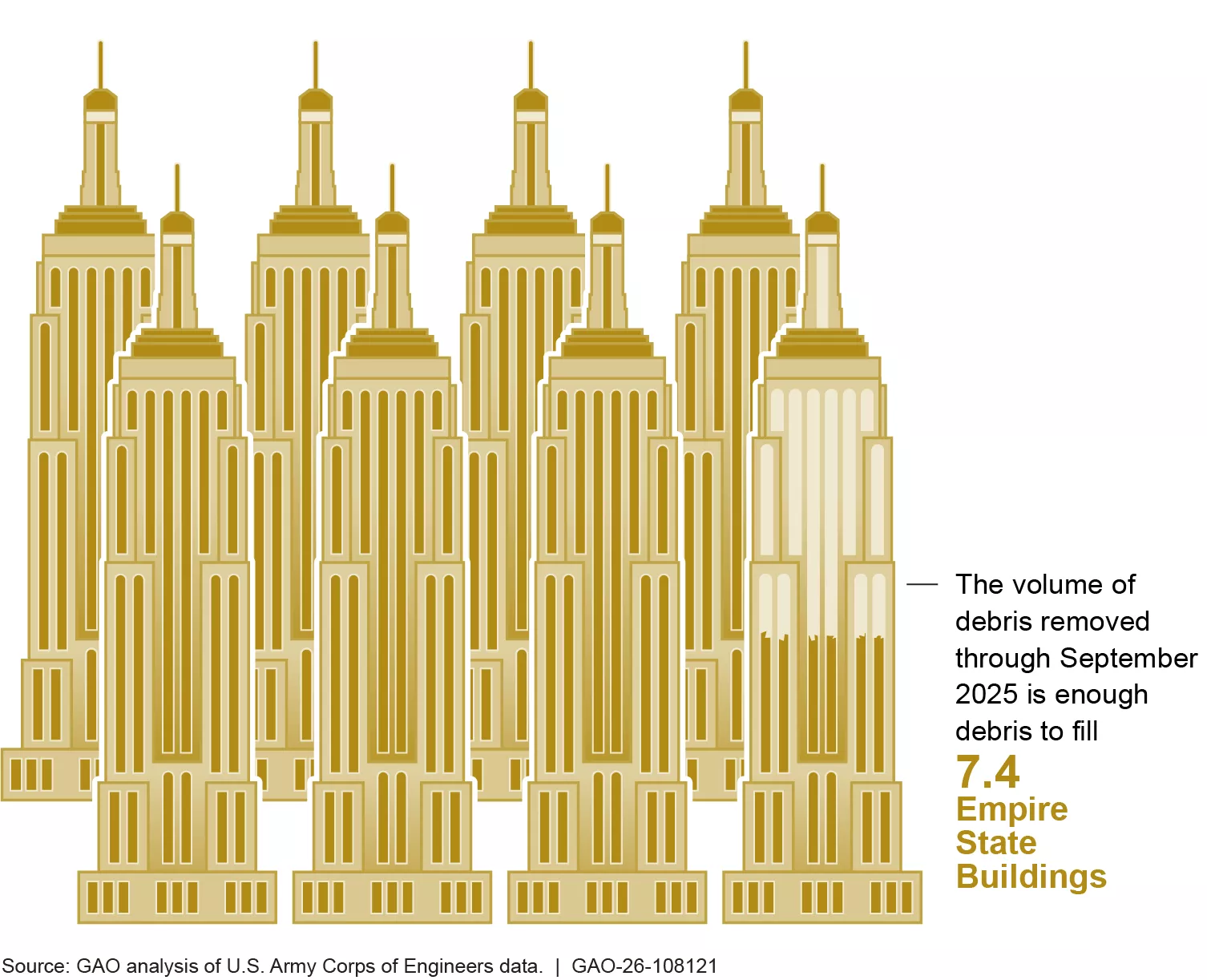 The volume of debris removed in North Carolina after Hurricane Helene would fill 7.4 Empire State Buildings.