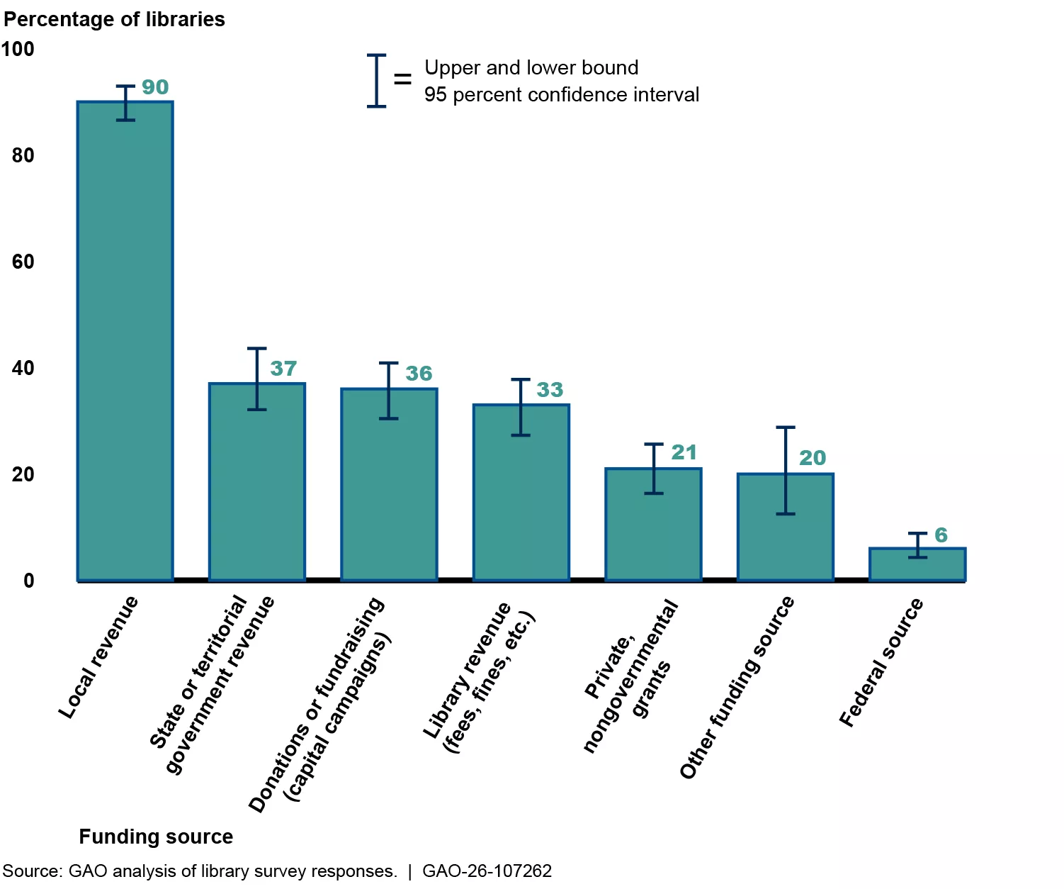 A bar graph detailing the percentage of libraries which used different funding sources, including local revenue (90%), state or governmental territory revenue (37%), donations or fundraising (36%), library revenue (33%), private nongovernmental grants (21%), other funding sources (20%), and federal sources (6%).