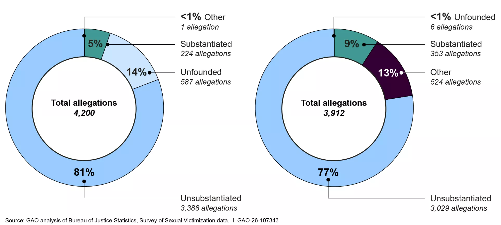 Two charts showing the outcomes of sexual abuse allegations, one in which the alleged perpetrator was an incarcerated individual and the other in which the alleged perpretator was an employee.