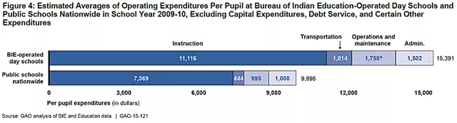 chart of education costs for BIE students