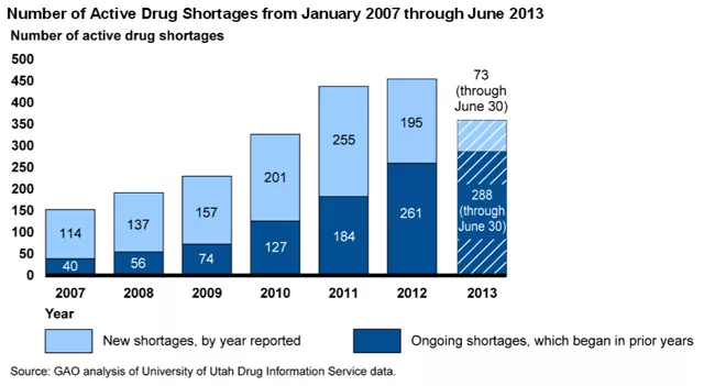 Number of Active Drug Shortages from January 2007 through June 2013