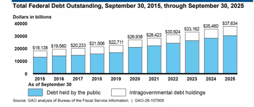 total federal debt outstanding