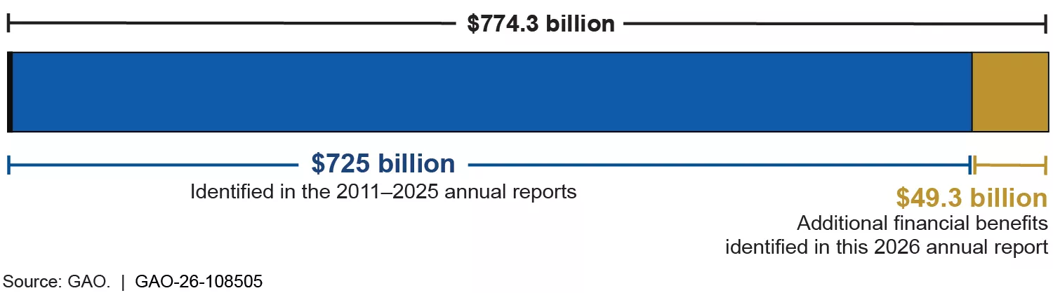 A graph showing cost savings identified from GAO's annual reports on duplication, overlap, and fragmentation from 2011-2026, with $725 billion identified from 2011-2025 and an additional $49.3 billion identified in the 2026 report.