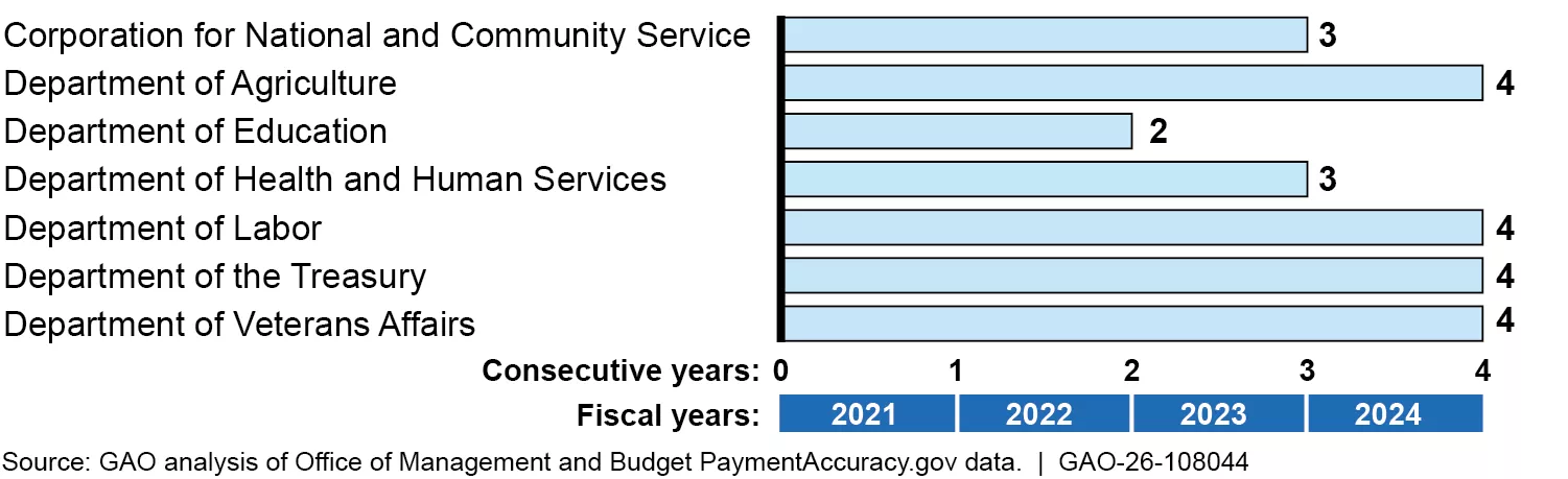 A chart showing noncompliant agencies with improper payment rates greater than 10% for vonsecutive Fiscal years.