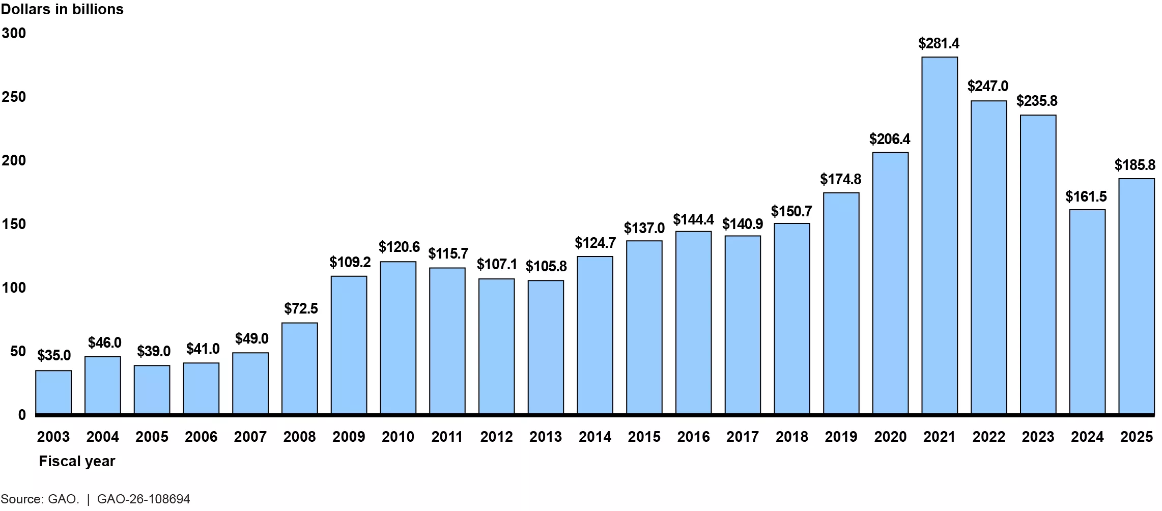 A bar graph displaying the total reported dollar amount of estimated improper payments from fiscal year 2003 through fiscal year 2025. 