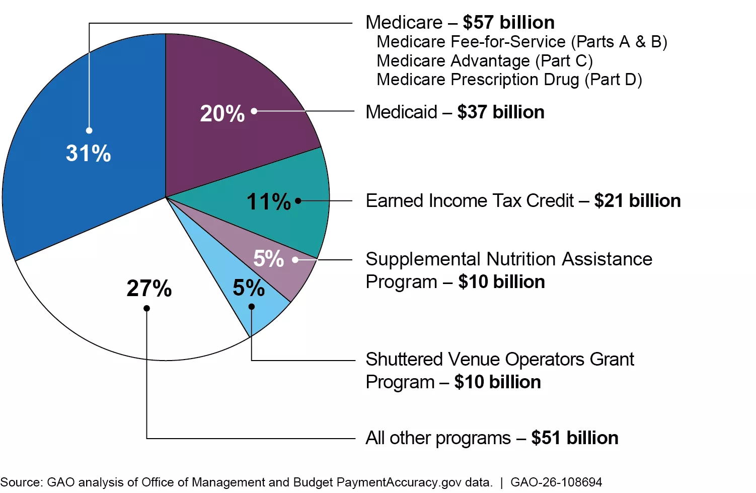 A pie chart showing the programs which reported the highest dollar amount of improper payments in fiscal year 2025.