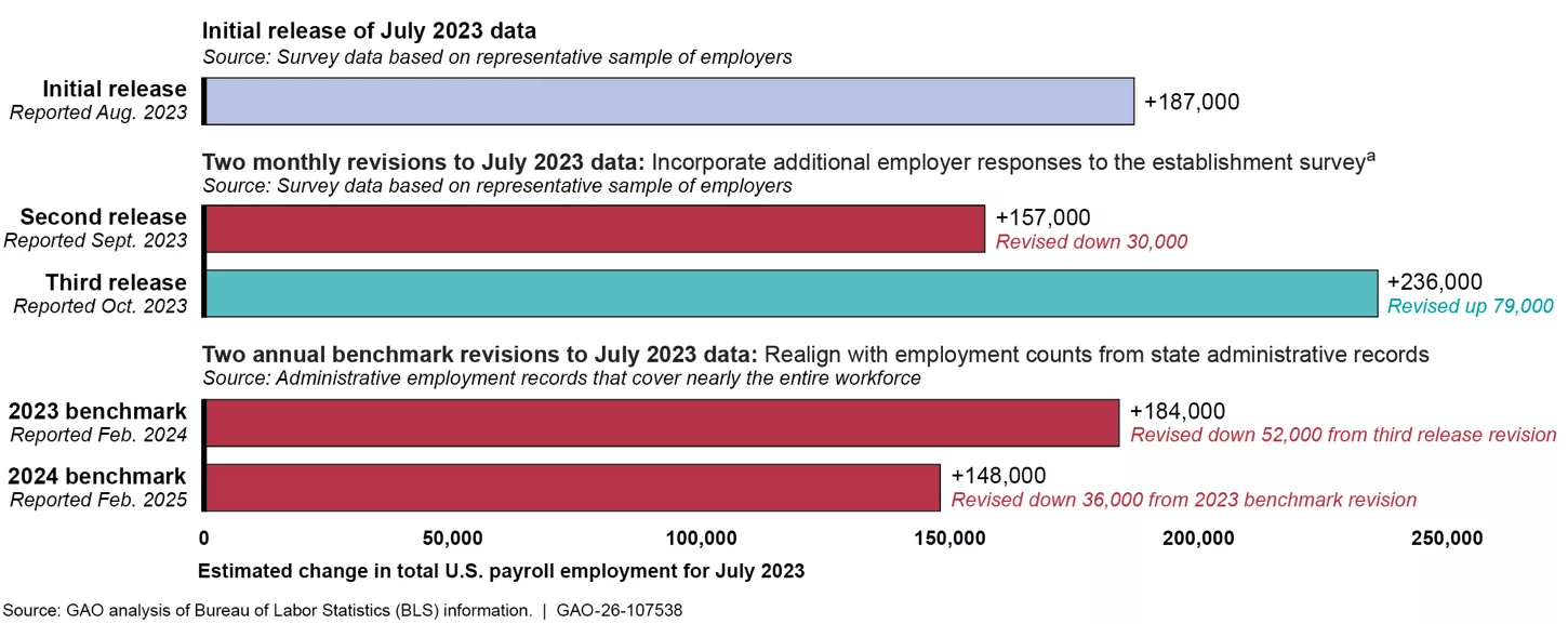 Bar charts showing revisions to a monthly Jobs Report and how that later impacted annual benchmarks, which were also revised.