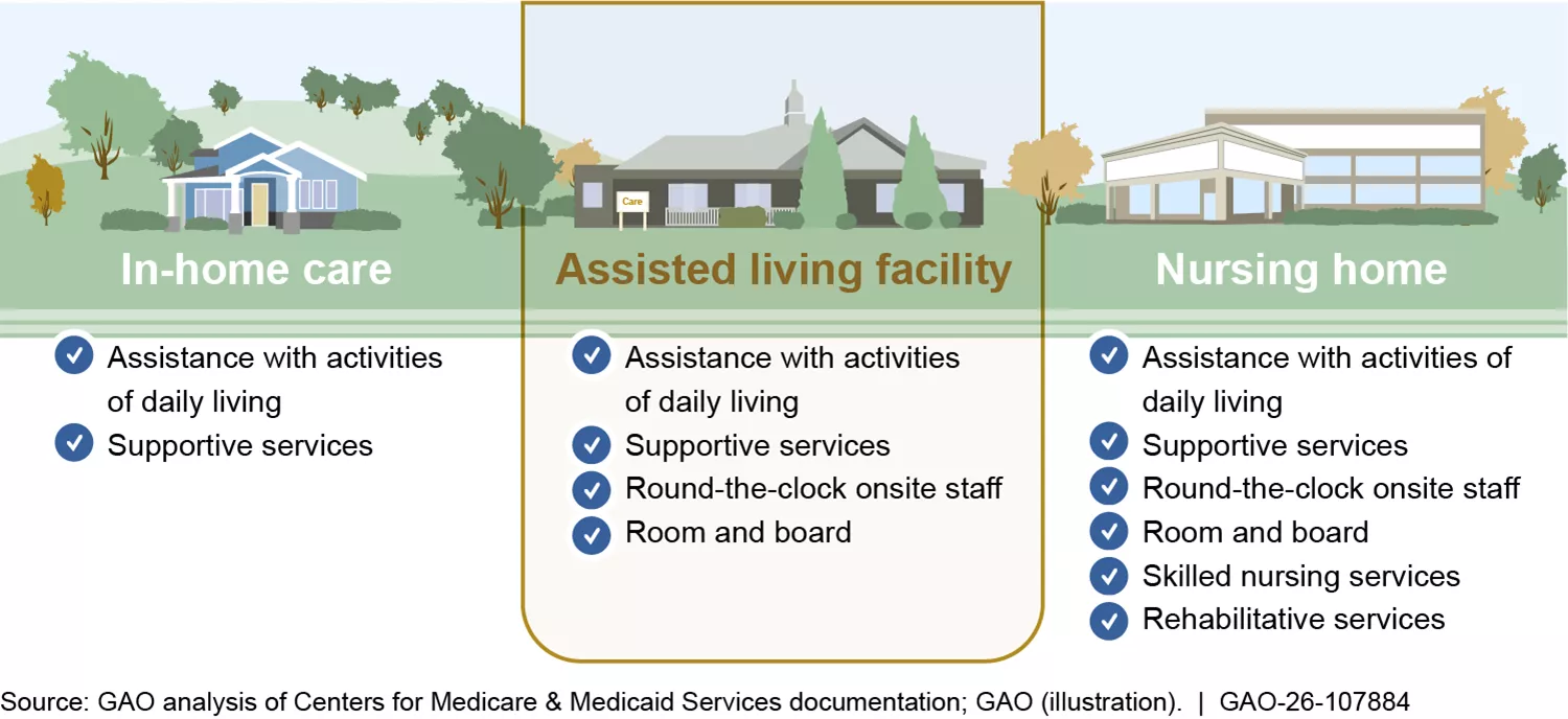 Illustration showing three kids of assisted living settings (in-home care, assisted living facility, and nursing home) and the types of supports provided at each.