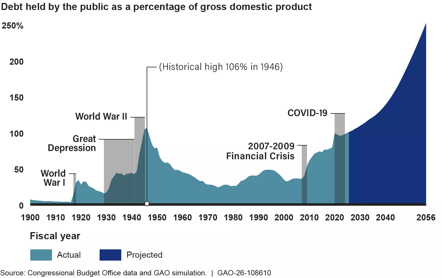 Debt held as a percentage of GDP