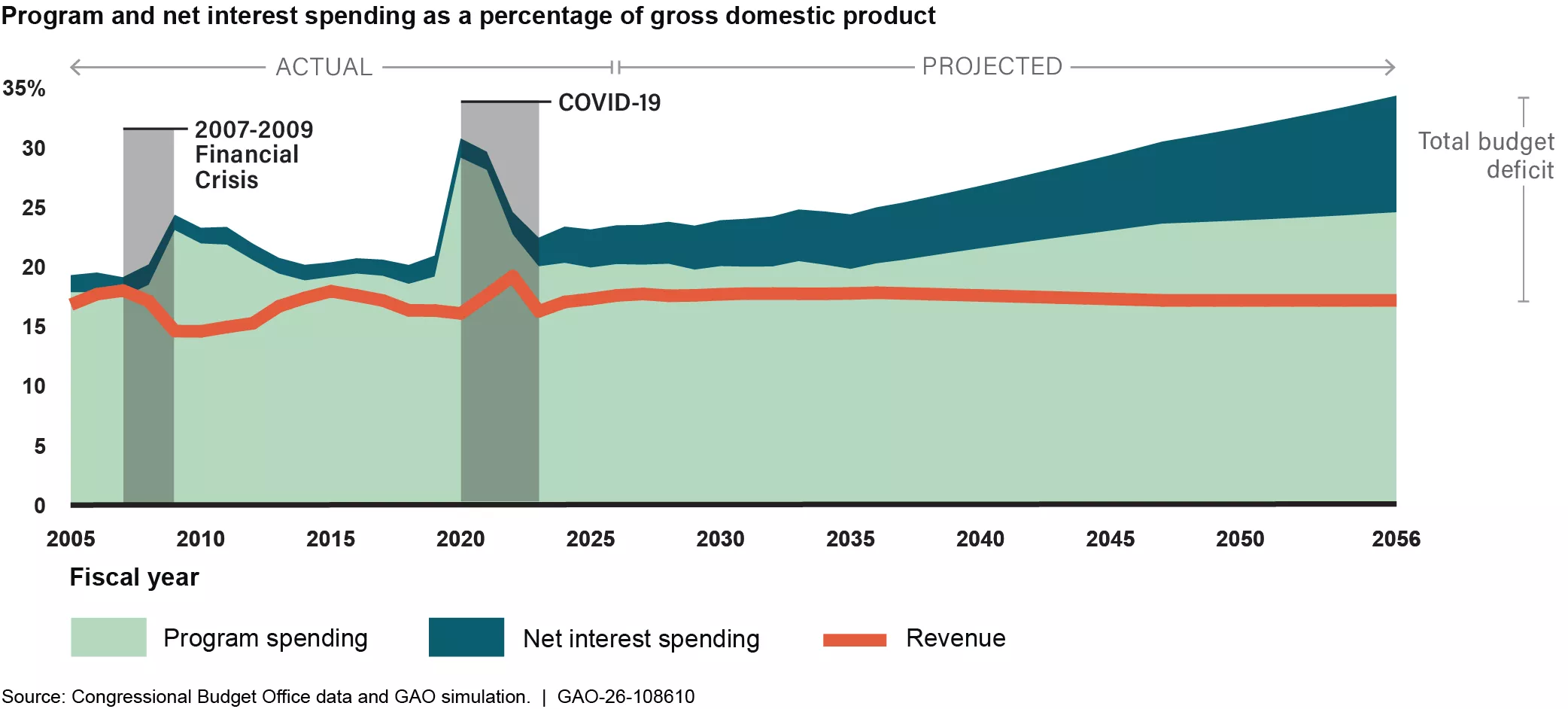 Stacked area chart. Program spending and net interest spending together show total actual spending as a percentage of GDP each fiscal year from 2005 through 2025 and the projected amounts from 2026 to 2056. A line chart showing revenue during the same years is overlayed the spending amounts. The difference between total spending and revenue represents the total budget deficit. Our projection shows that the budget deficit persists and increases each year through 2056.
