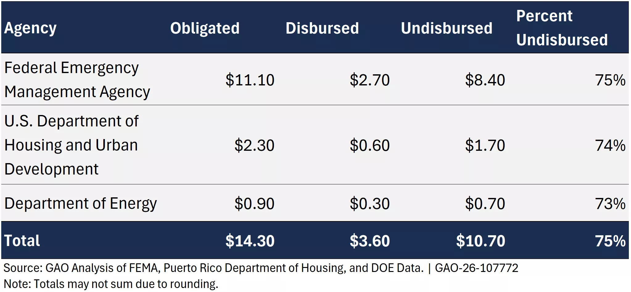 Chart shows the amount of funding for Puerto Rico Grid Recovery and Modernization obligated, disbursed, and undisbursed by three federal agencies, FEMA, Housing and Urban Development, and Energy. The agencies have disbursed 25%, 26% and 27% of their obligated funds, respectively.