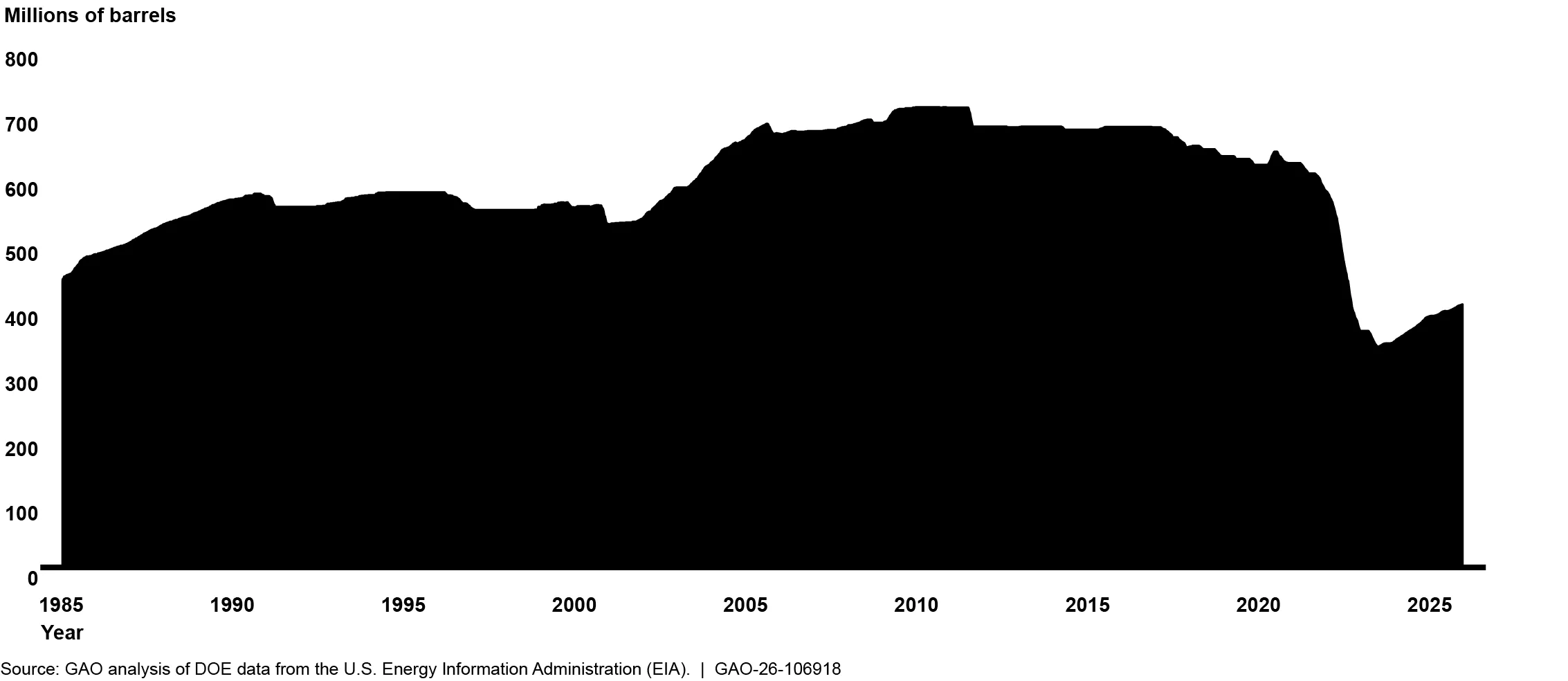 U.S. crude held in the Strategic Petroleum Reserve (1985-2025)