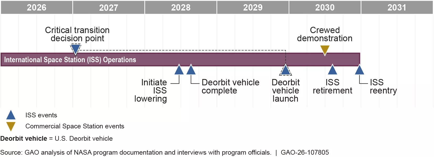 Timeline for Transition and Deorbit of International Space Station