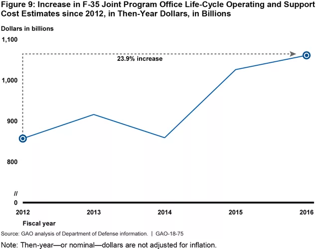 Figure 9: Increase in F-35 Joint Program Office Life-Cycle Operating and Support Cost Estimates since 2012, in Then-Year Dollars, in Billions