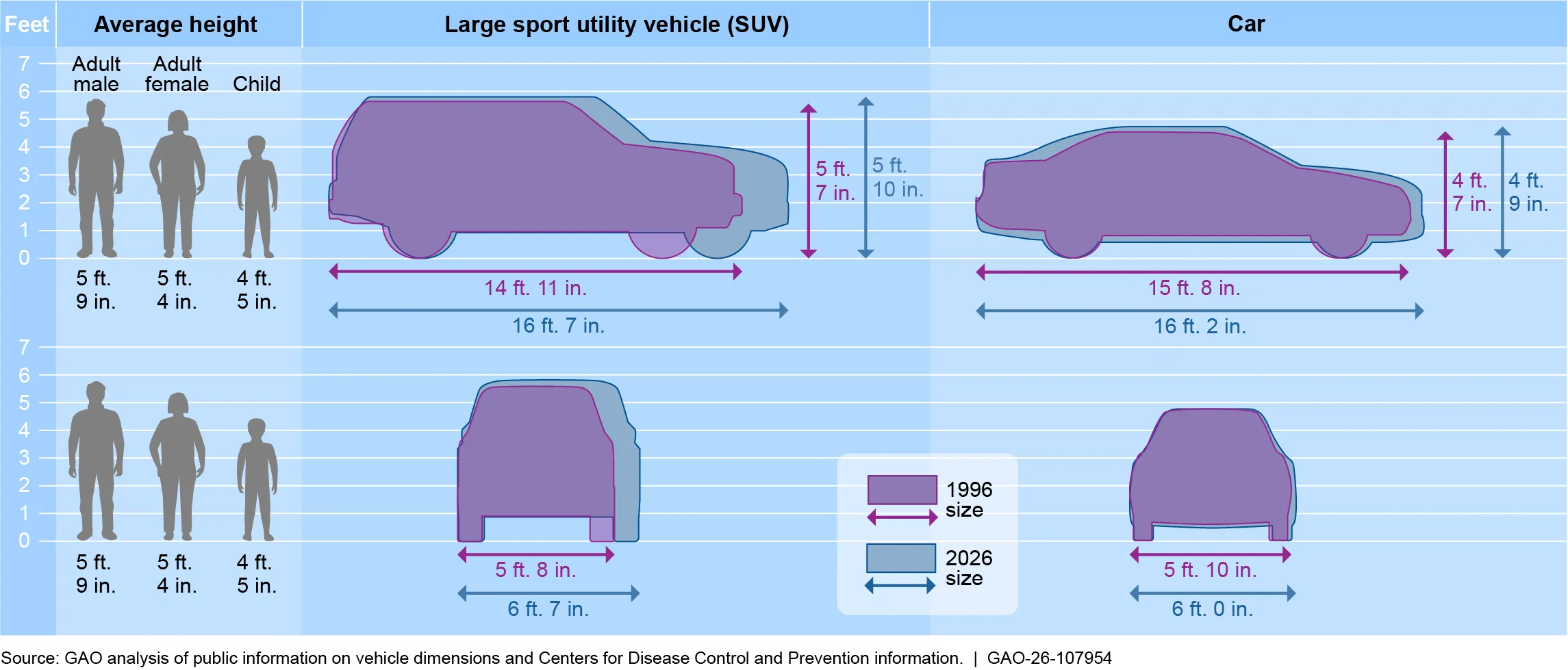 Graphic showing that automobiles are getting larger, with SUVs growing comparatively faster than sedans.
