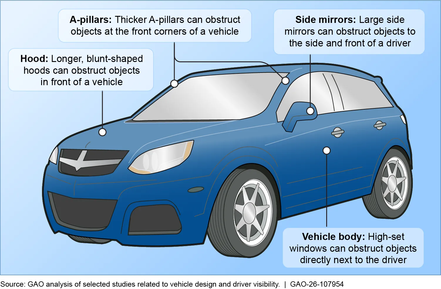 A graphic showing common design features in automobiles, including large side mirrors, high-set windows, thicker A-pillars, and longer hoods.