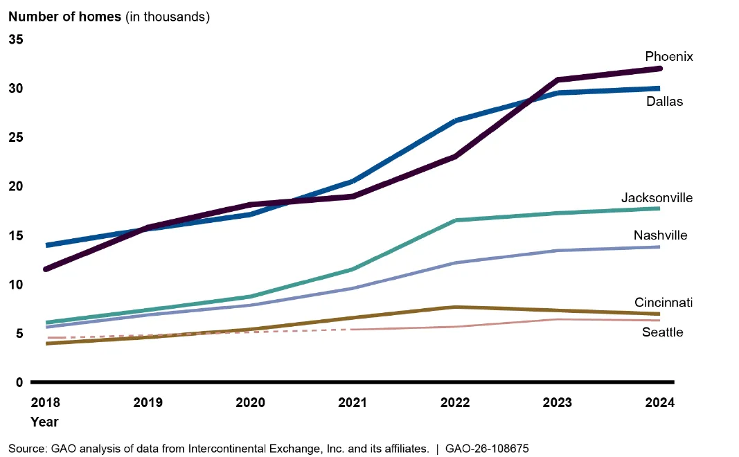 A line chart showing growth in institutional ownership of single-family housing from 2018-2024 in six selected cities.