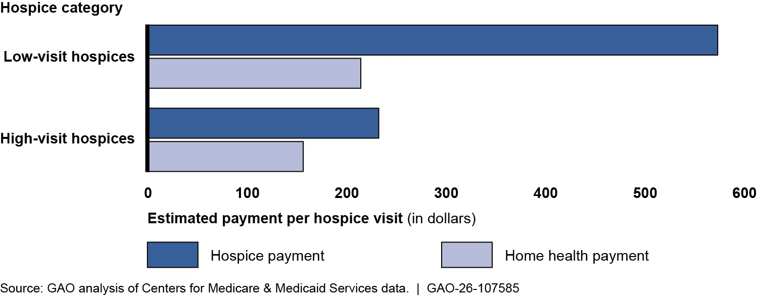Bar graph showing the hospice and home health care costs, showing that low-visit hospice receives comparatively significantly more.