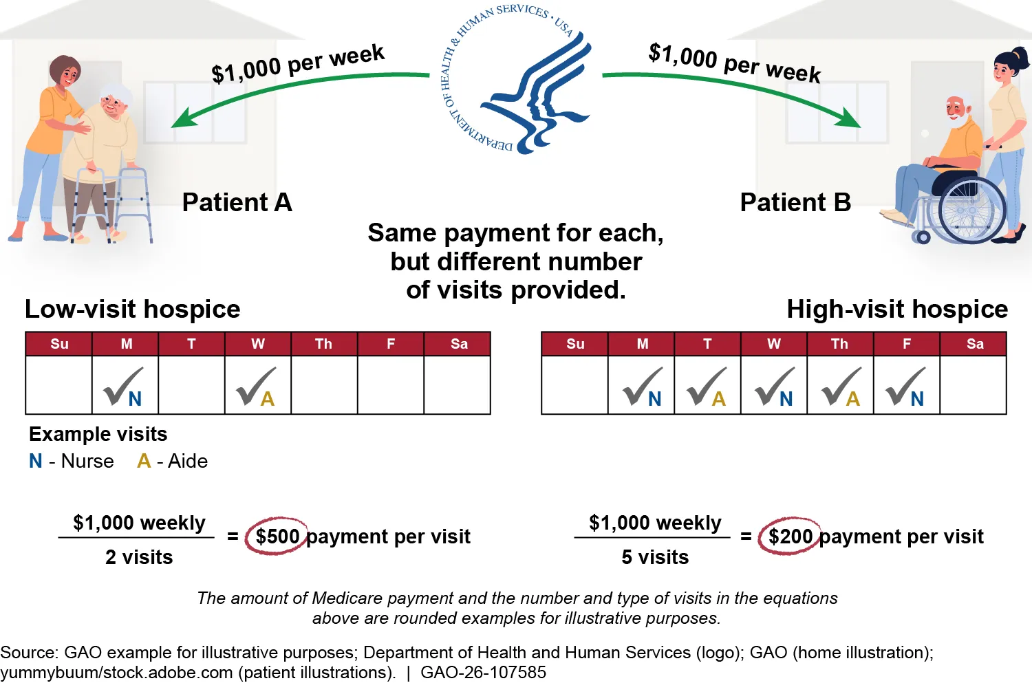 Graphic showing how using weekly payments for hospice rather than payment per-visit financially incentivizes hospice care to minimize the care they provide.