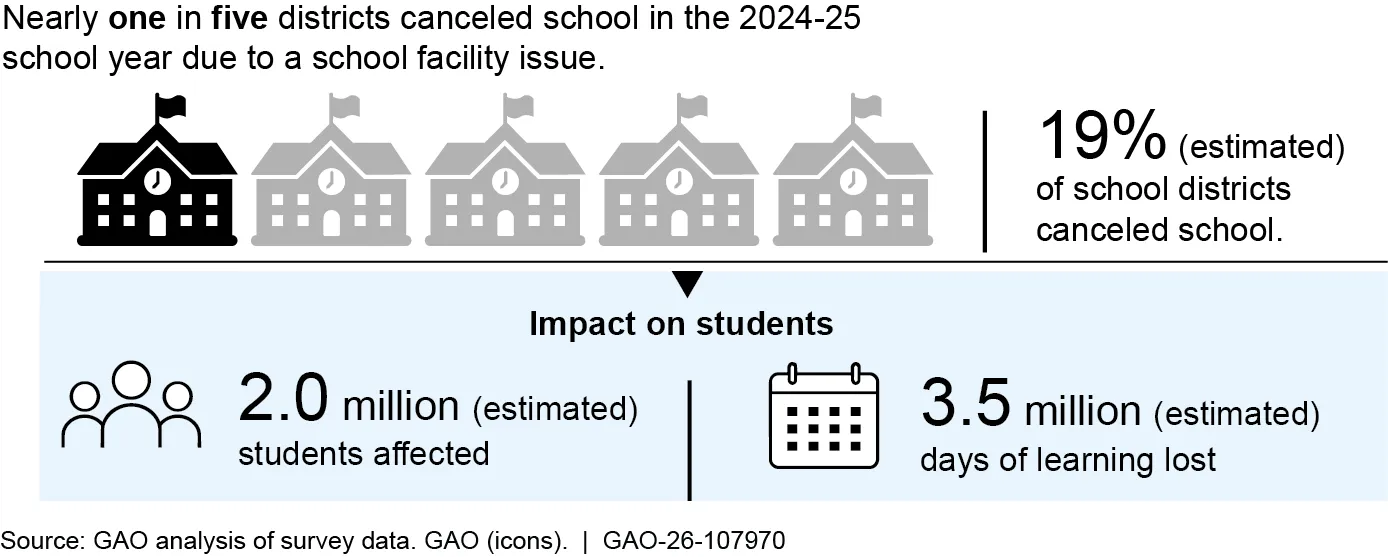 A graphic showing that nearly 1 in 5 (19%) districts canceled school in the 2024-2025 school year due to a facility issue. This had an impact on an estimated 2 million students, and led to an estimated 3.5 million days of learning lost.
