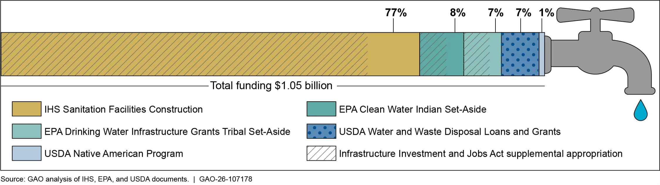 A graph depicting which federal programs funded which tribal water projects.