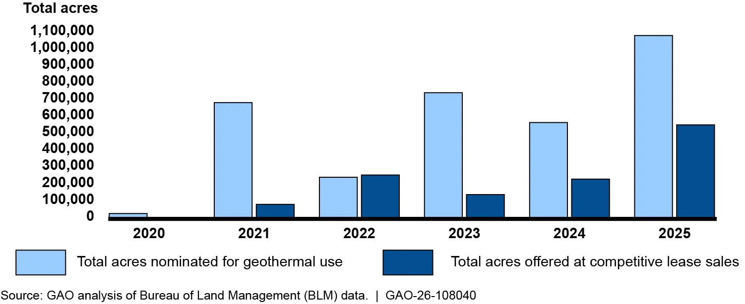 A bar chart showing the total acreage nominated for geothermal use and offered for lease, for each year from 2020-2025.