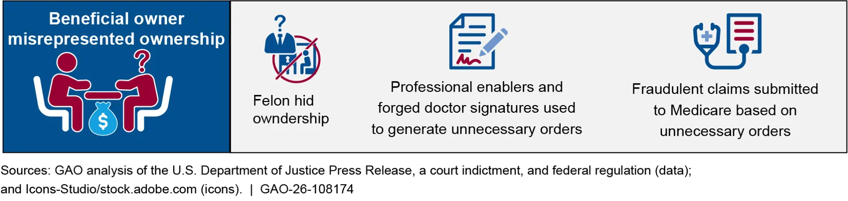 Professional enablers and forged doctor's signatures are used to generate unnecessary orders, used to make fraudulent Medicare claims.