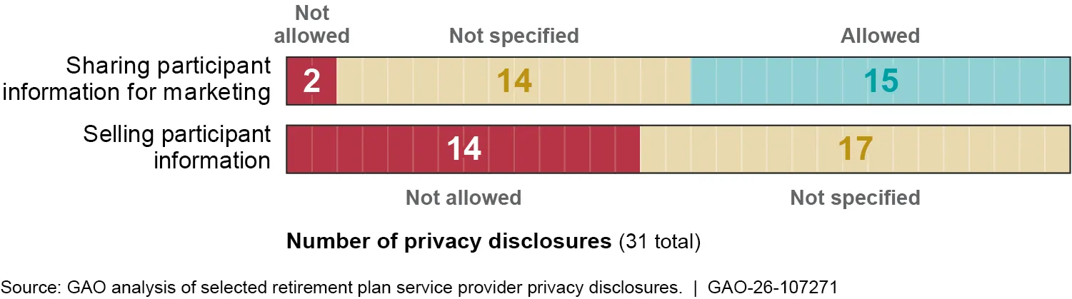 A graphic showing 31 selected retirement plan providers' policies on sharing or selling participant data. Only 2 providers did not allow sharing data, while 14 did not specify and 15 allow it. 14 did not allow selling participant data, while the other 17 did not specify.