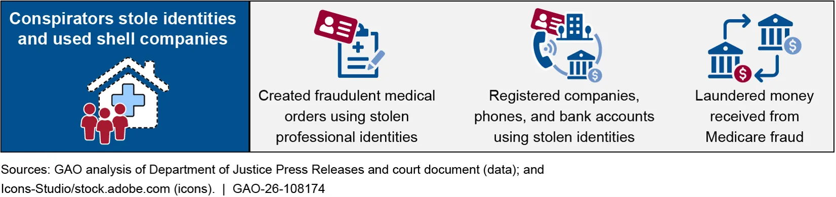 Fraudsters steal identities and register shell companies to launder money received from Medicare fraud.